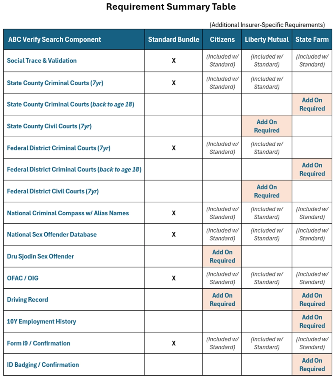 requirement summary table 1